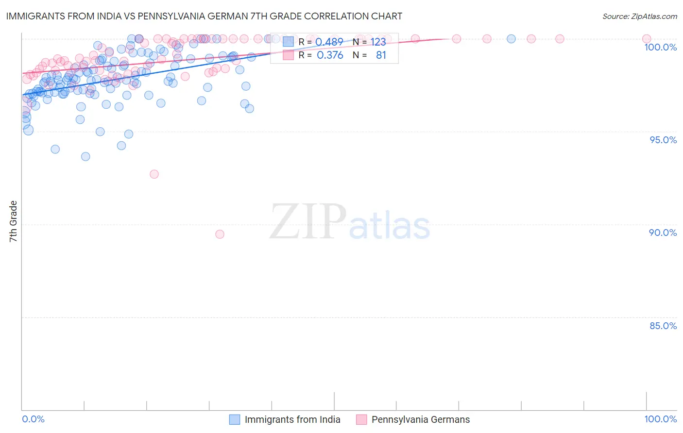 Immigrants from India vs Pennsylvania German 7th Grade