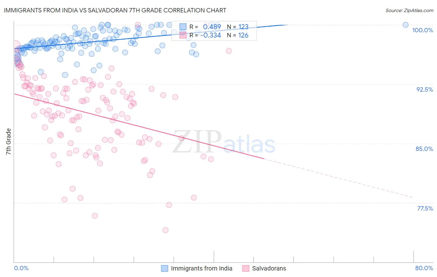 Immigrants from India vs Salvadoran 7th Grade