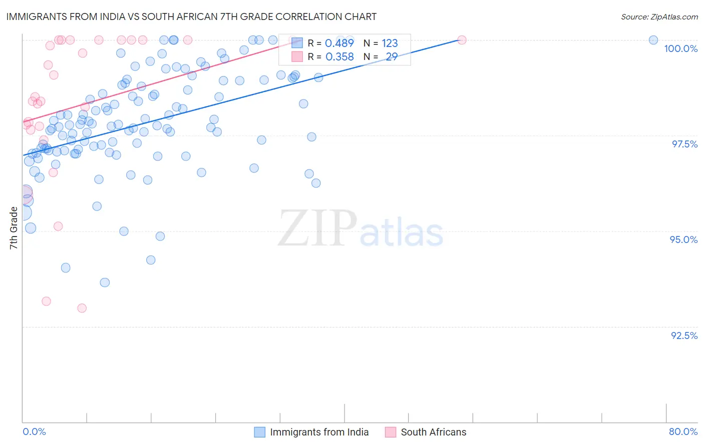 Immigrants from India vs South African 7th Grade