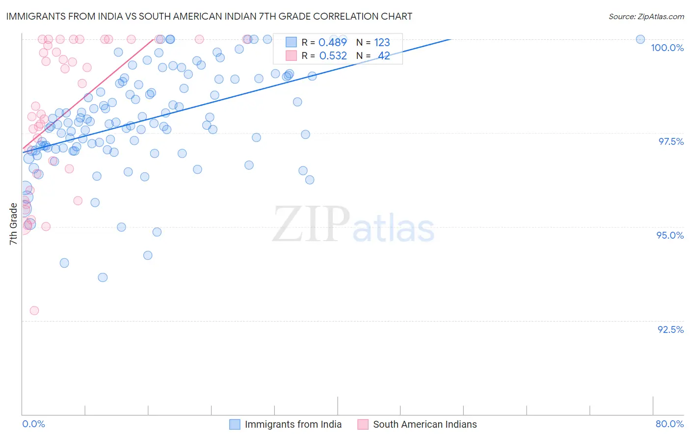Immigrants from India vs South American Indian 7th Grade