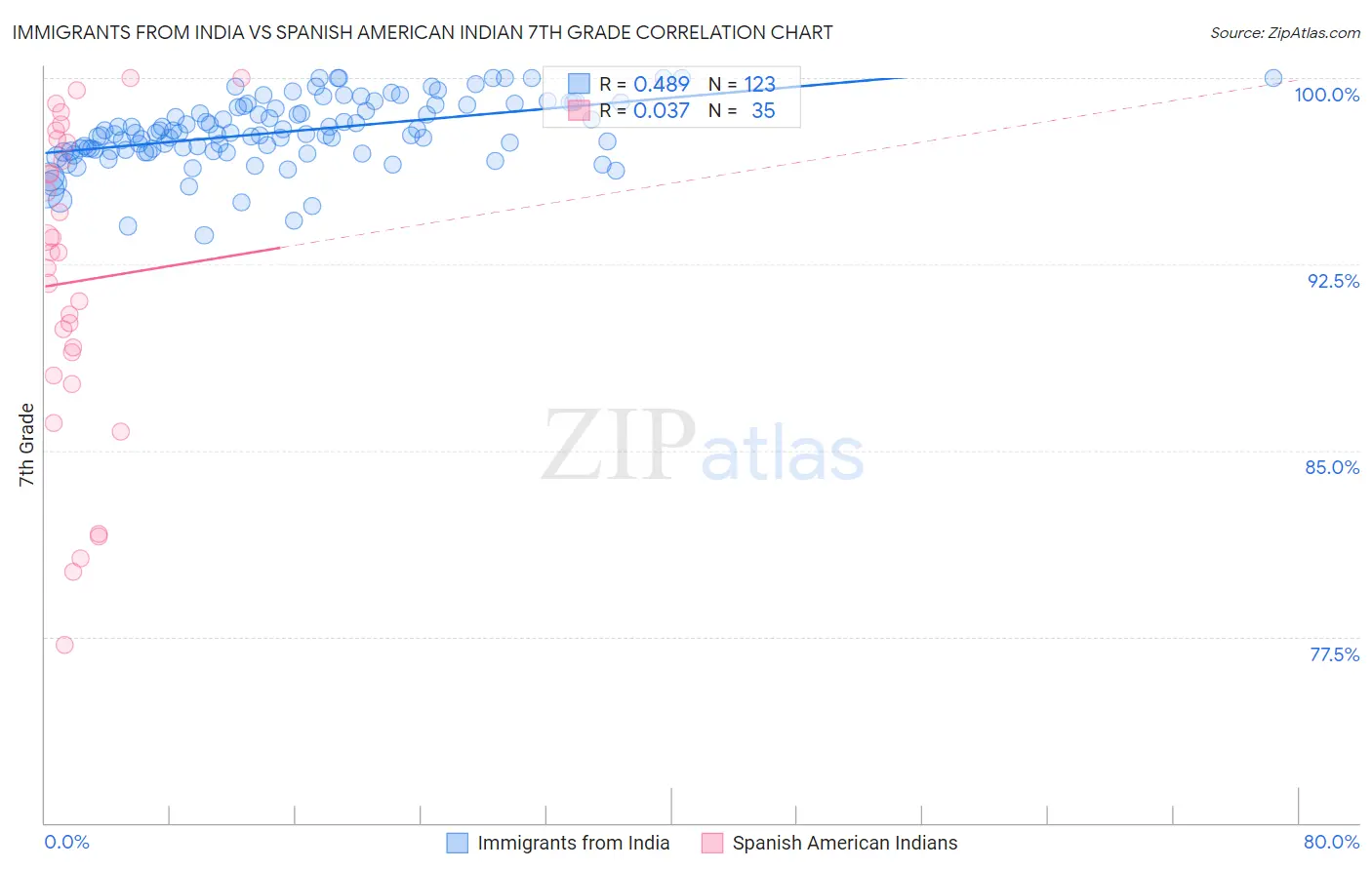 Immigrants from India vs Spanish American Indian 7th Grade