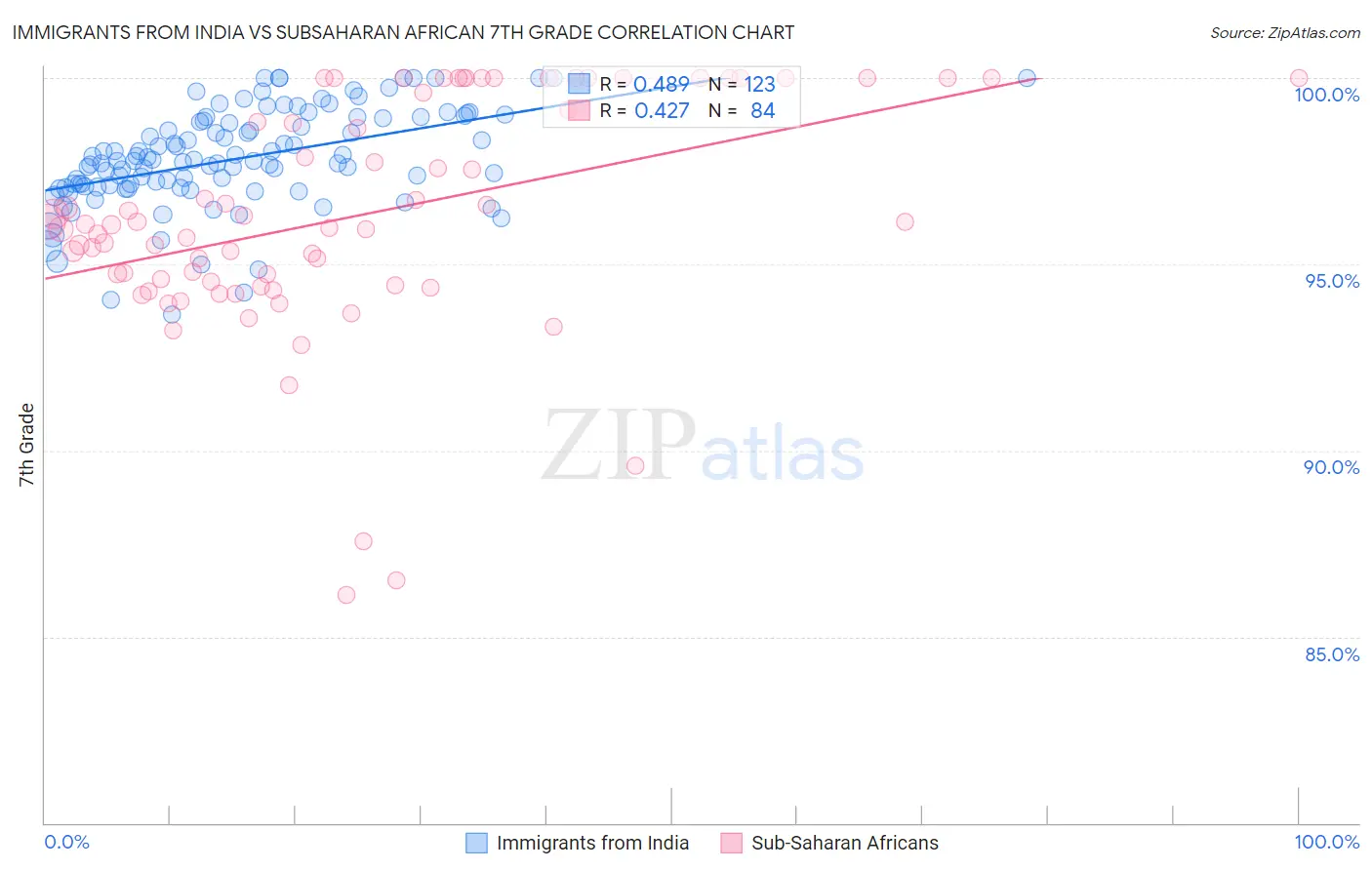 Immigrants from India vs Subsaharan African 7th Grade