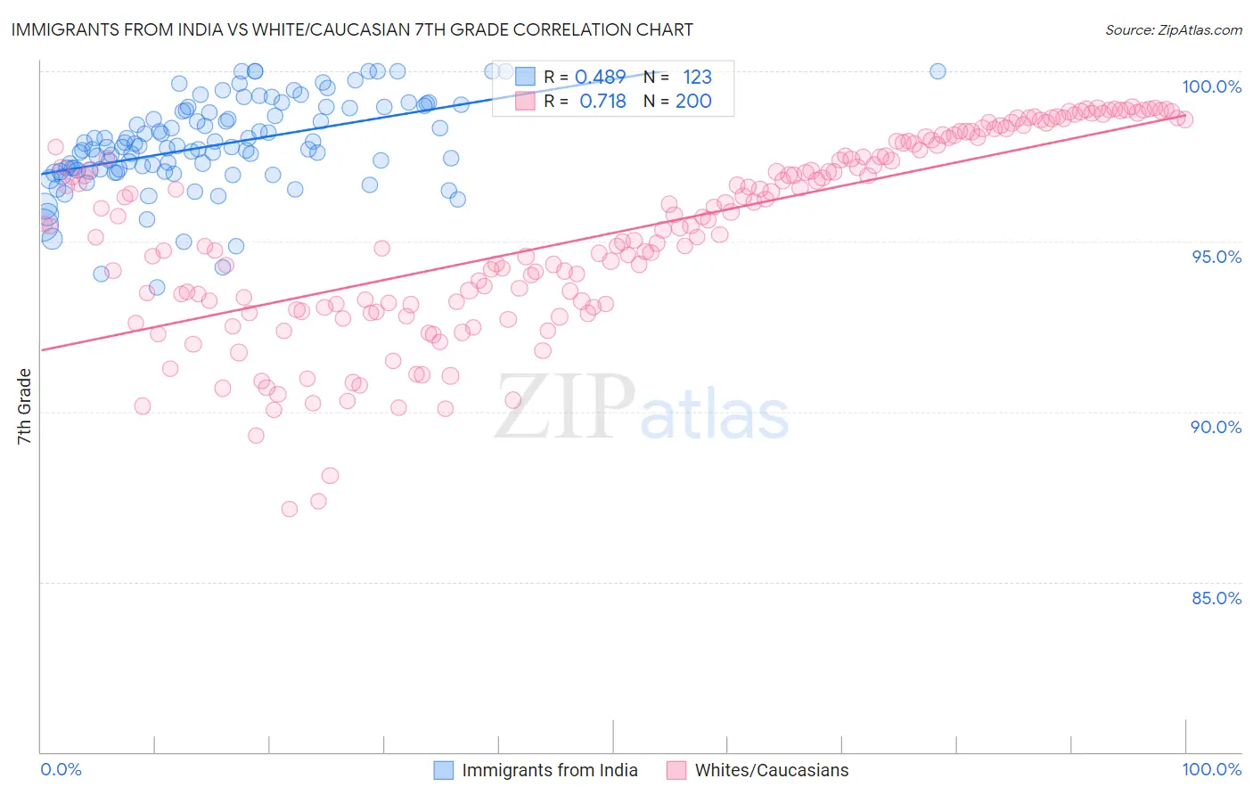 Immigrants from India vs White/Caucasian 7th Grade