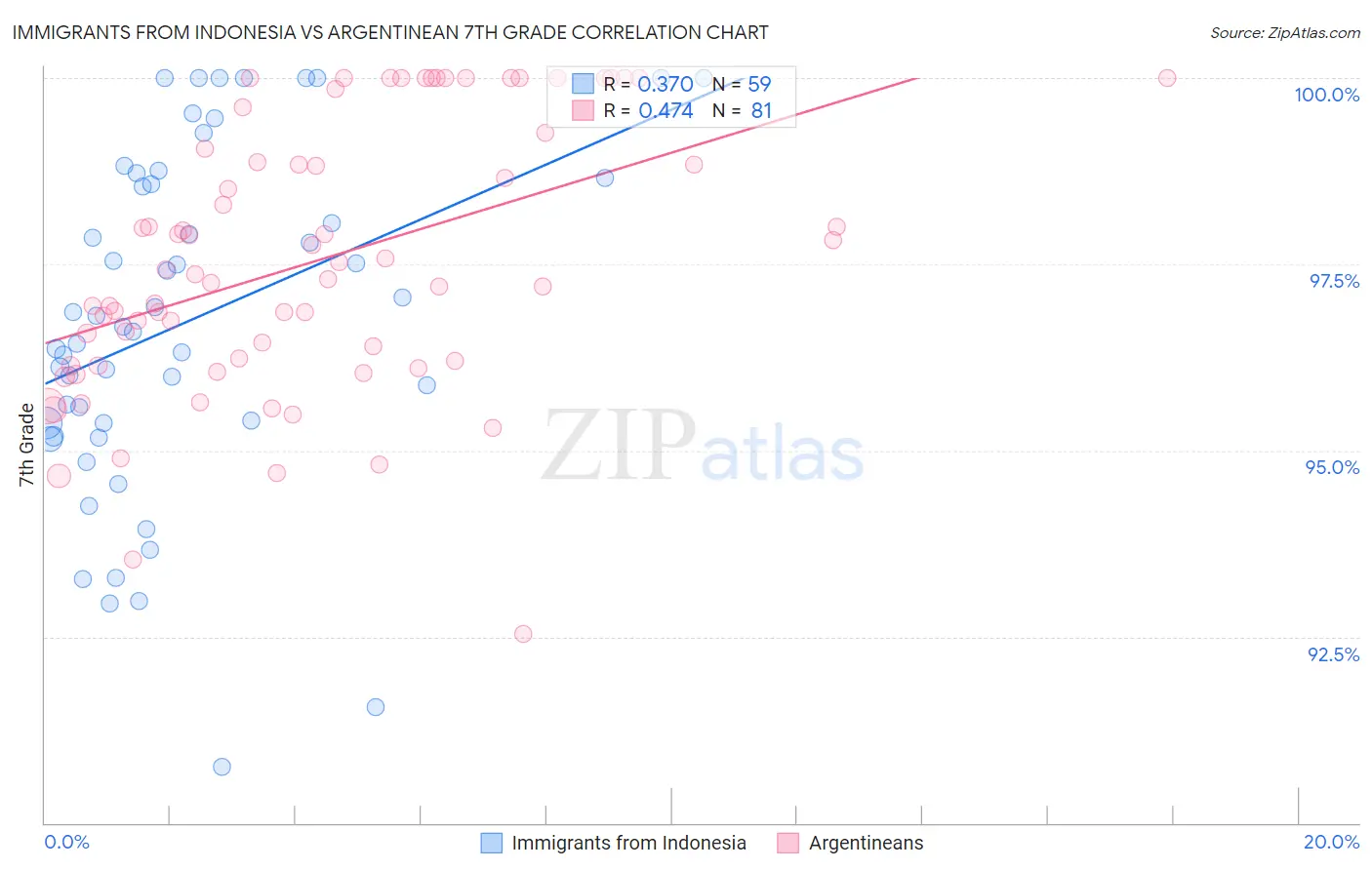 Immigrants from Indonesia vs Argentinean 7th Grade