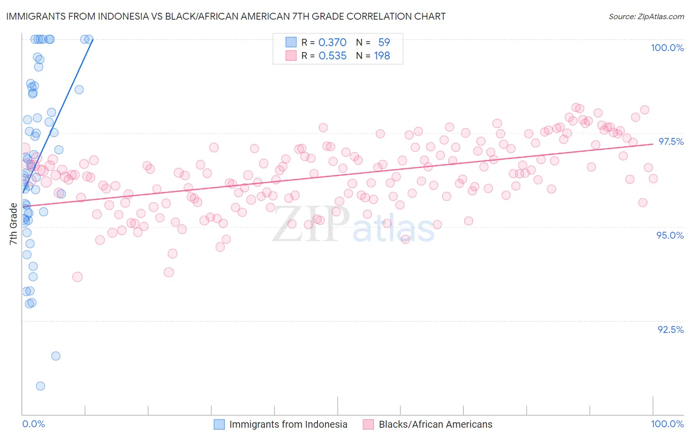 Immigrants from Indonesia vs Black/African American 7th Grade