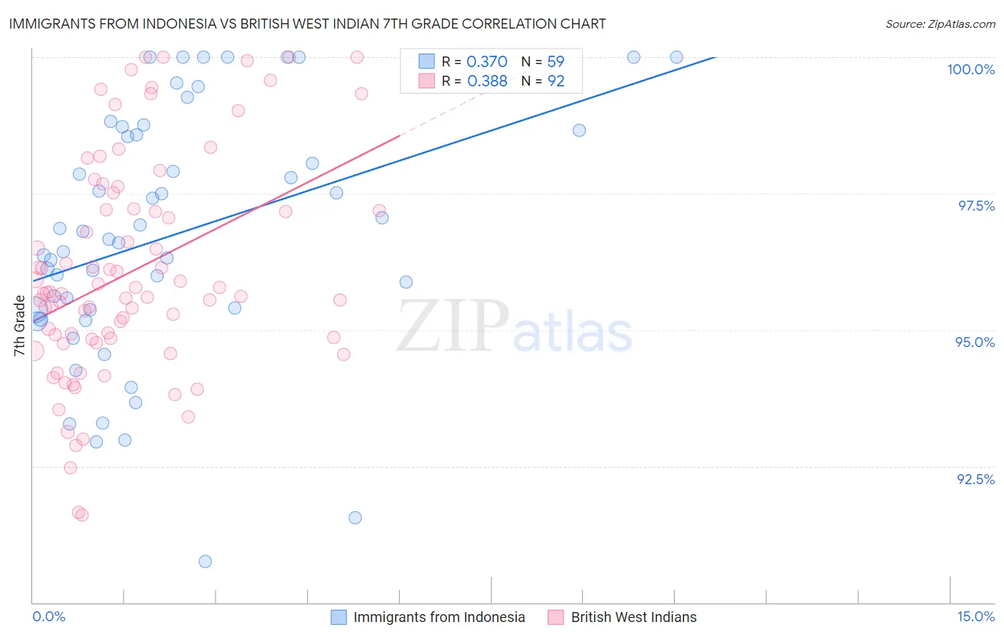 Immigrants from Indonesia vs British West Indian 7th Grade