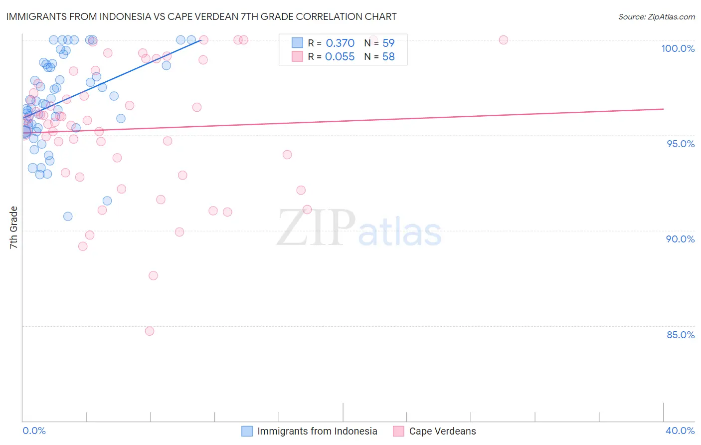 Immigrants from Indonesia vs Cape Verdean 7th Grade