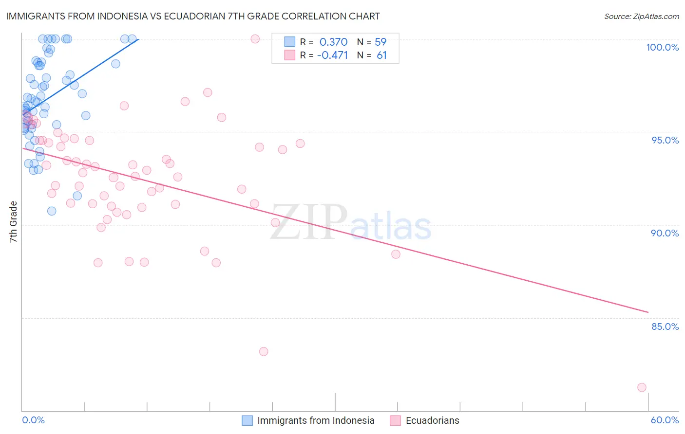 Immigrants from Indonesia vs Ecuadorian 7th Grade