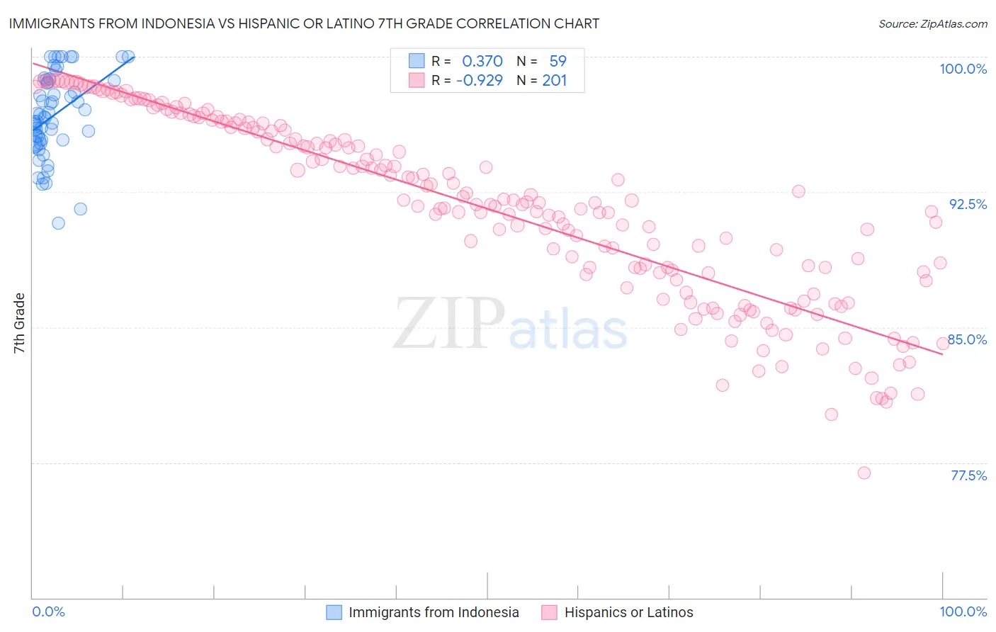 Immigrants from Indonesia vs Hispanic or Latino 7th Grade