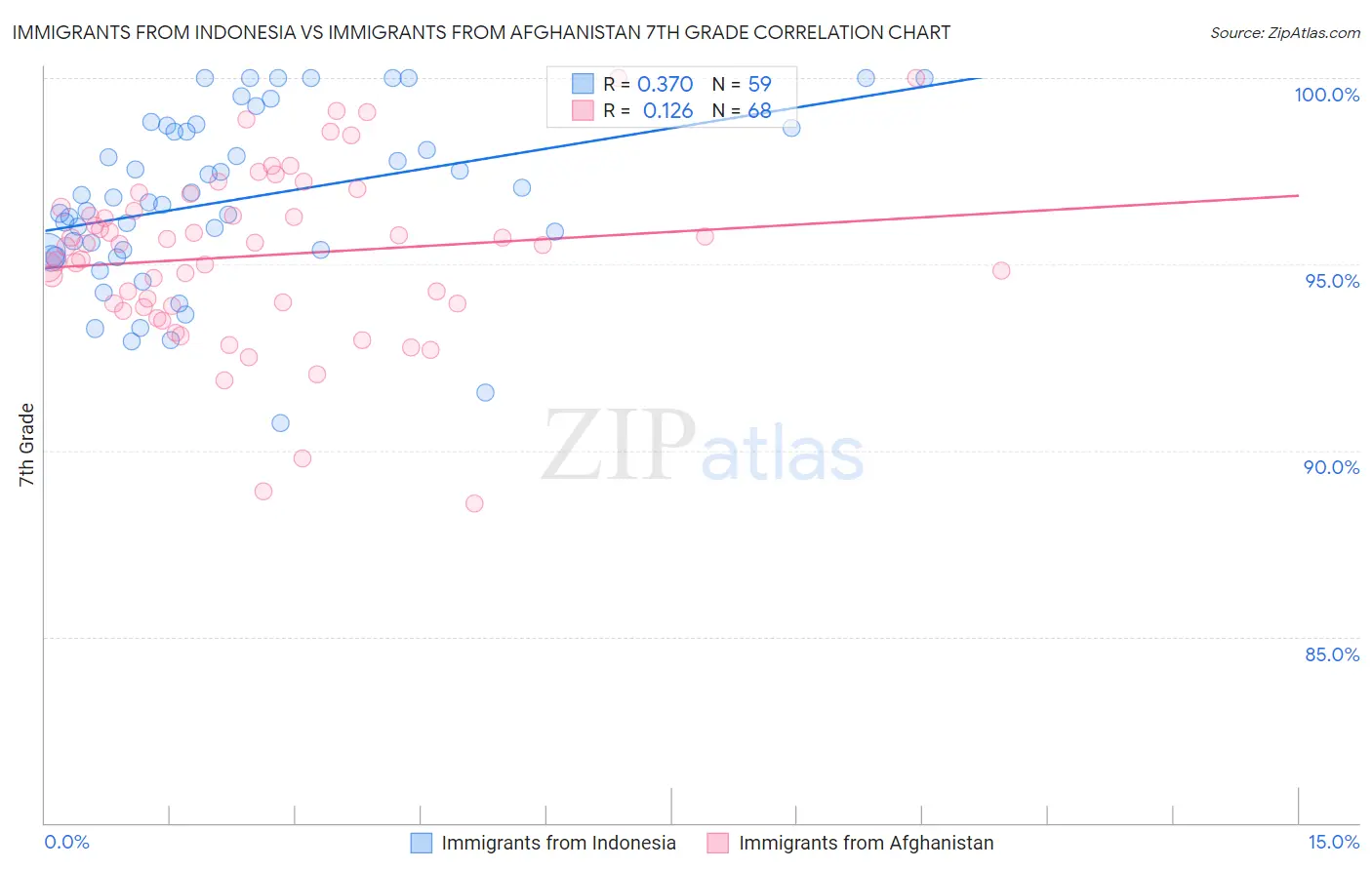 Immigrants from Indonesia vs Immigrants from Afghanistan 7th Grade