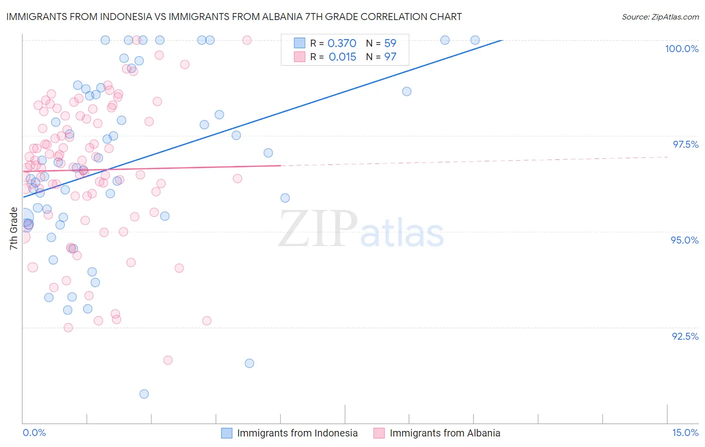 Immigrants from Indonesia vs Immigrants from Albania 7th Grade