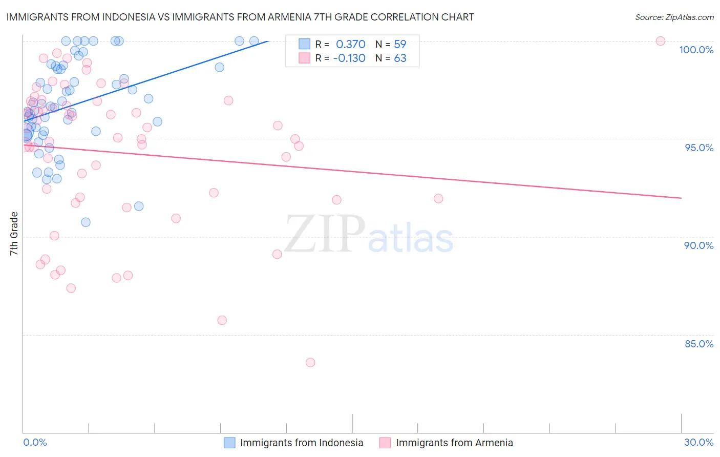 Immigrants from Indonesia vs Immigrants from Armenia 7th Grade