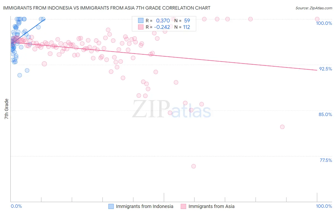 Immigrants from Indonesia vs Immigrants from Asia 7th Grade