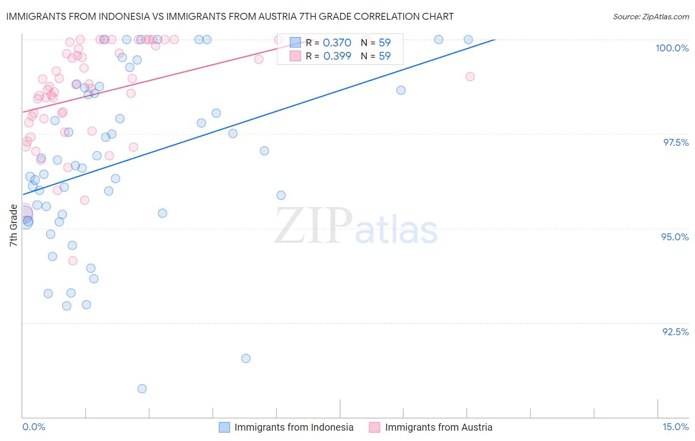 Immigrants from Indonesia vs Immigrants from Austria 7th Grade
