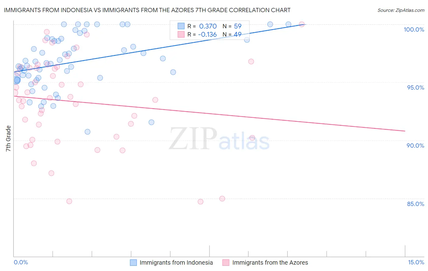 Immigrants from Indonesia vs Immigrants from the Azores 7th Grade