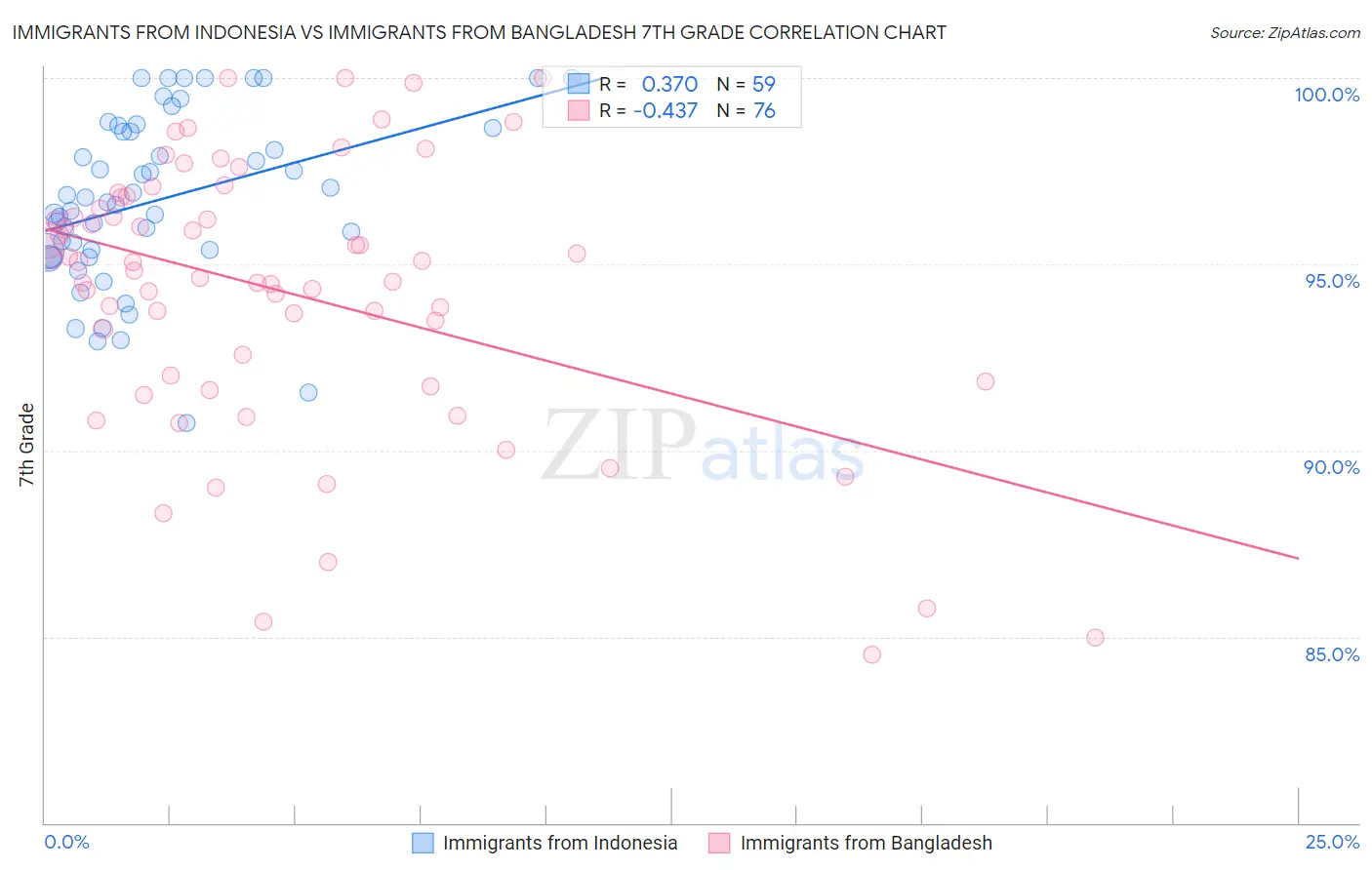 Immigrants from Indonesia vs Immigrants from Bangladesh 7th Grade