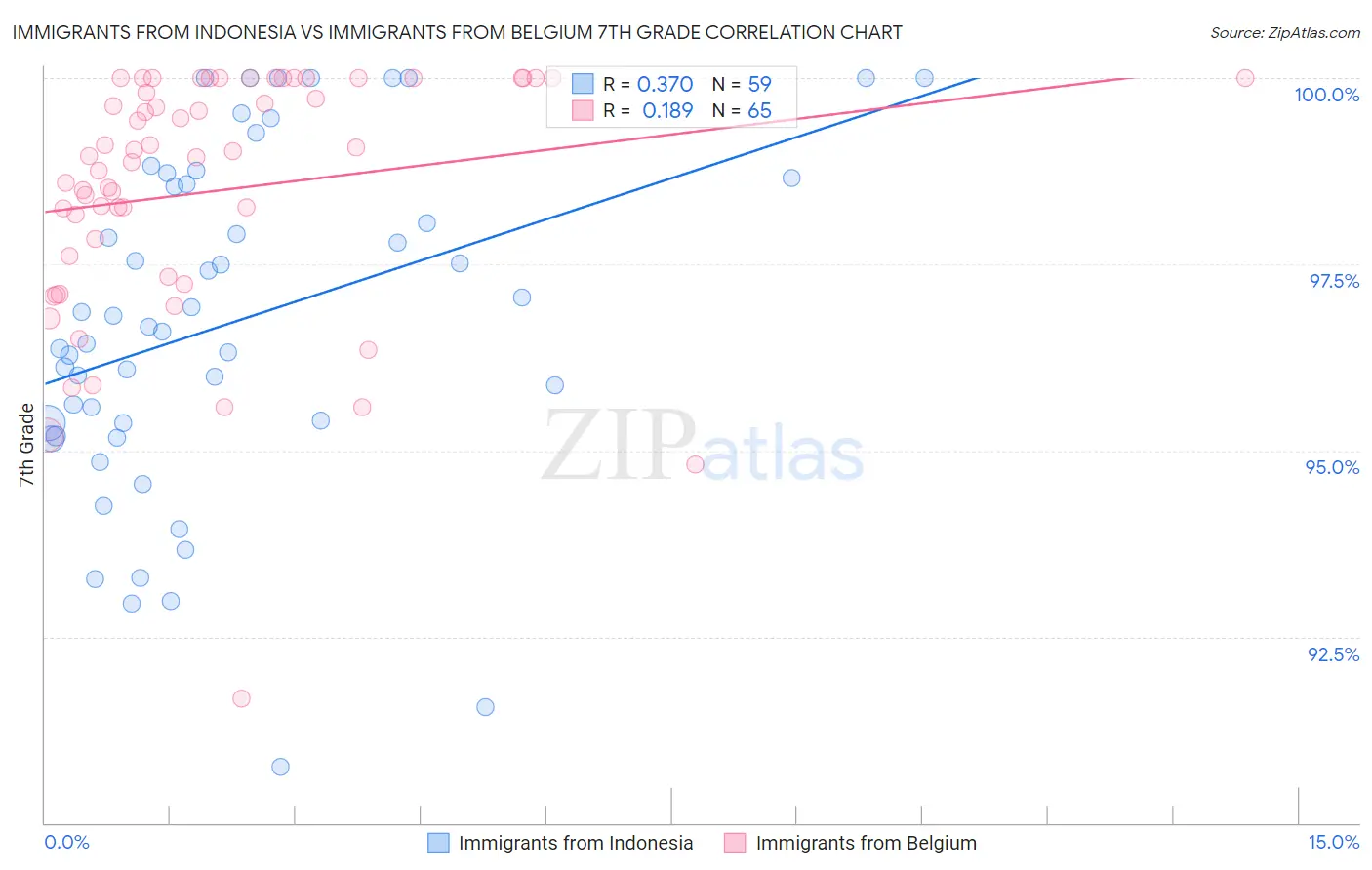 Immigrants from Indonesia vs Immigrants from Belgium 7th Grade