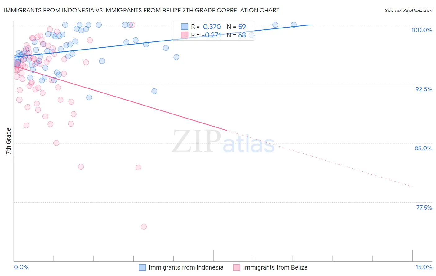 Immigrants from Indonesia vs Immigrants from Belize 7th Grade