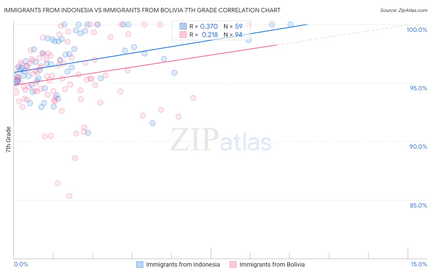 Immigrants from Indonesia vs Immigrants from Bolivia 7th Grade