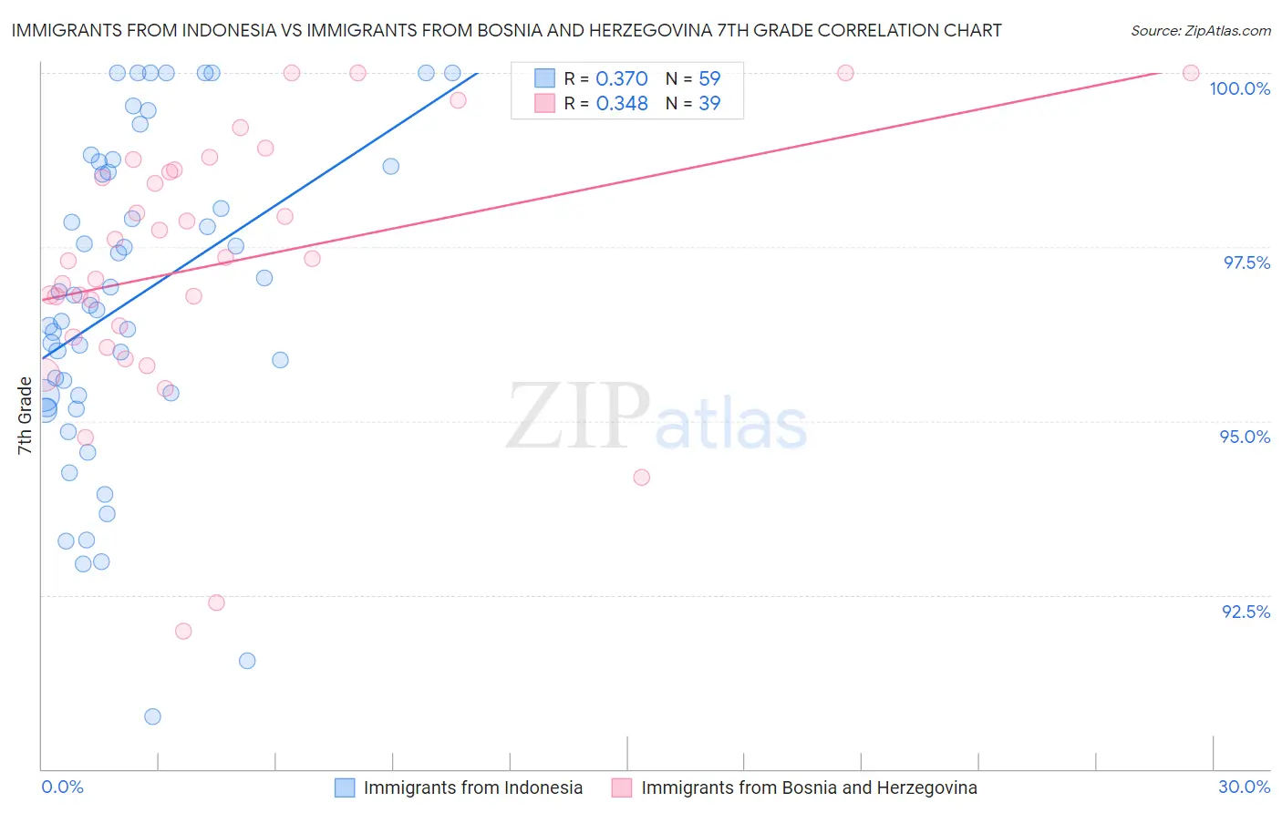 Immigrants from Indonesia vs Immigrants from Bosnia and Herzegovina 7th Grade