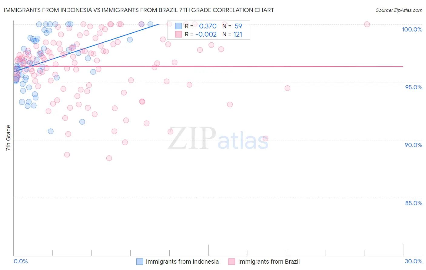 Immigrants from Indonesia vs Immigrants from Brazil 7th Grade