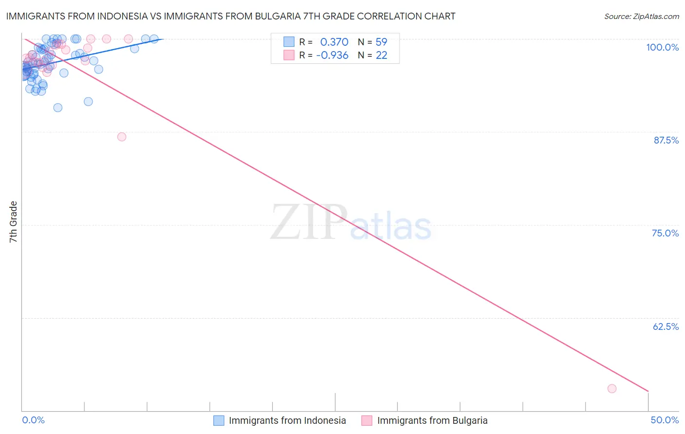 Immigrants from Indonesia vs Immigrants from Bulgaria 7th Grade