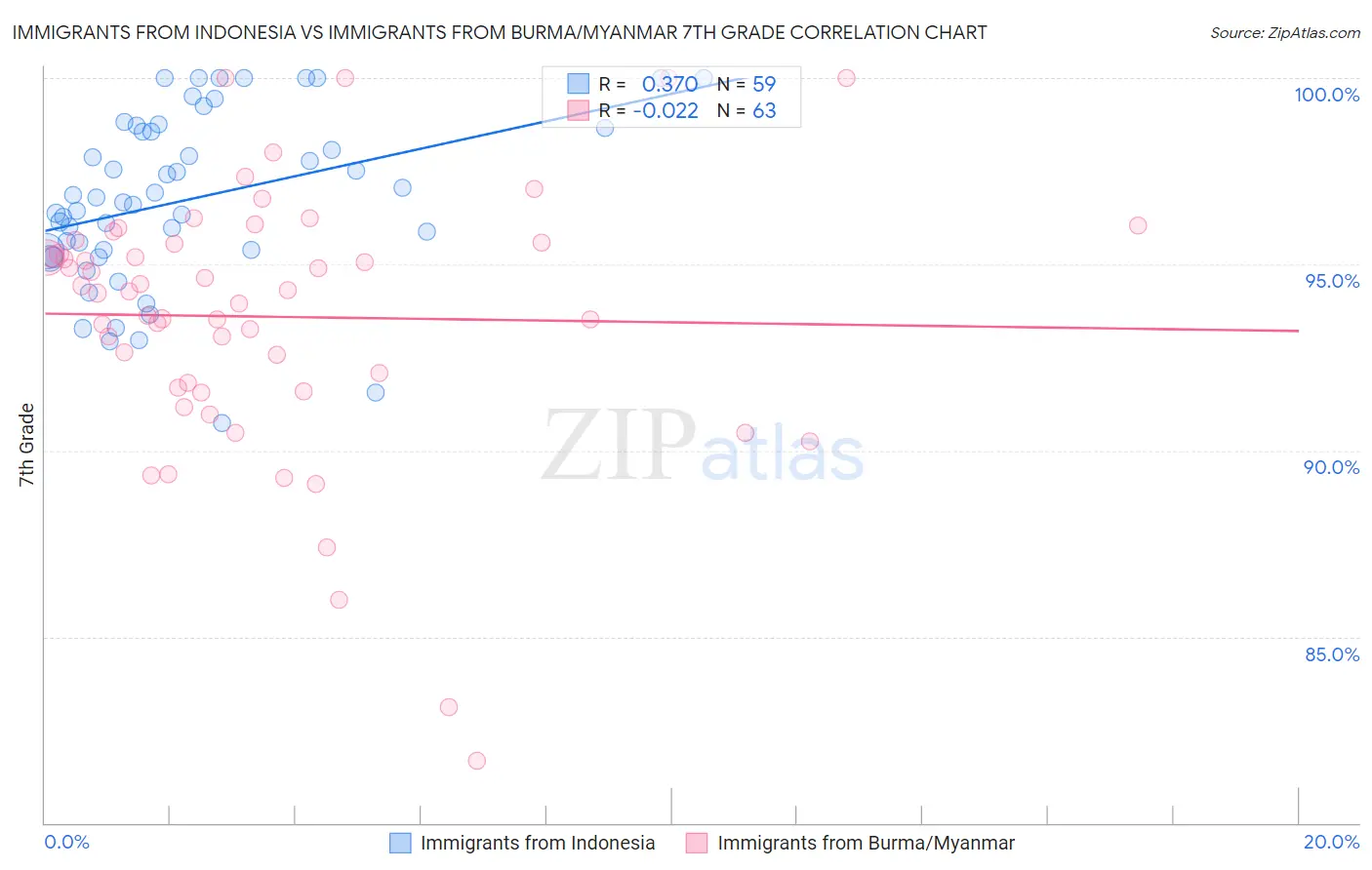 Immigrants from Indonesia vs Immigrants from Burma/Myanmar 7th Grade
