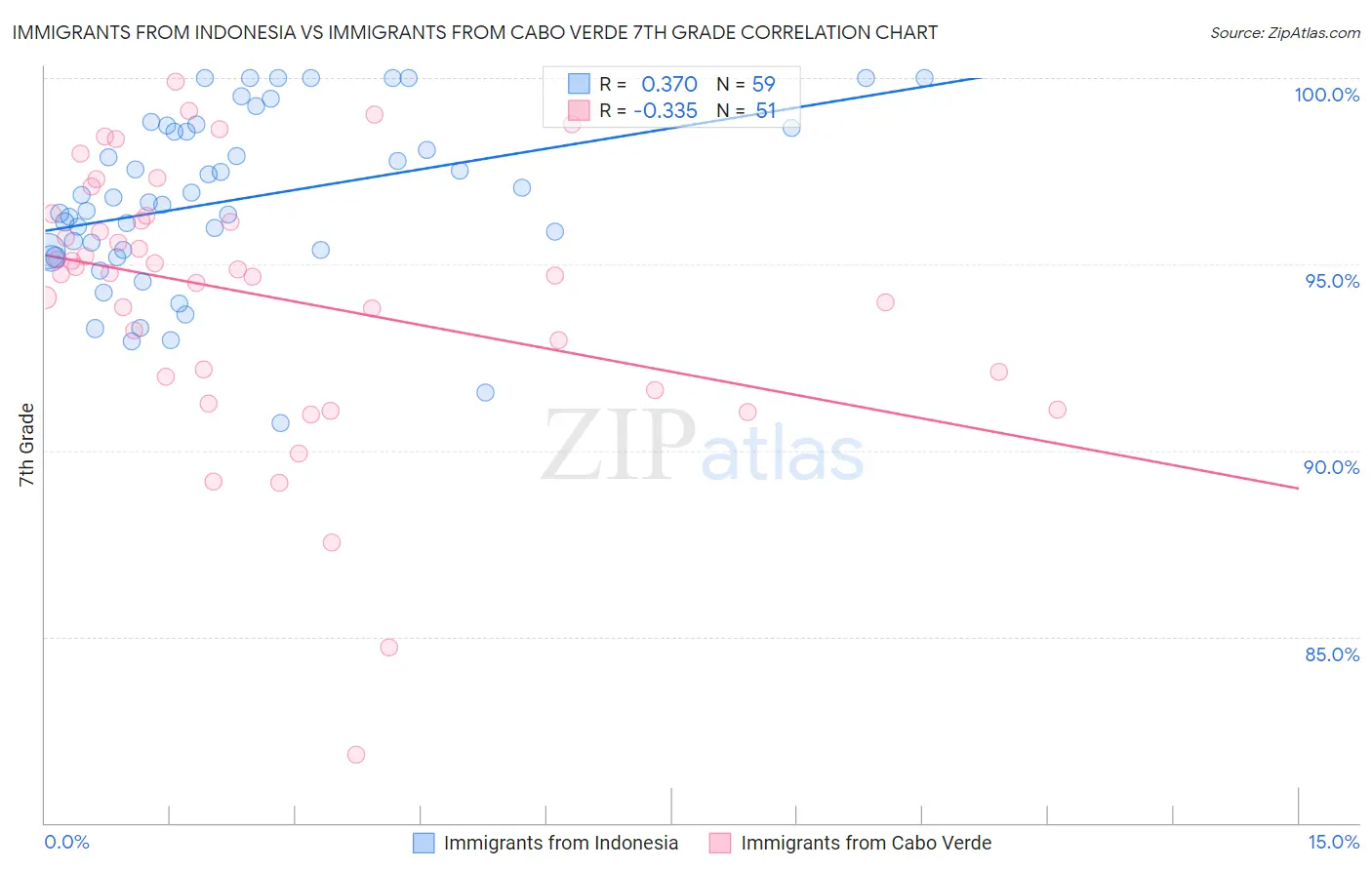 Immigrants from Indonesia vs Immigrants from Cabo Verde 7th Grade