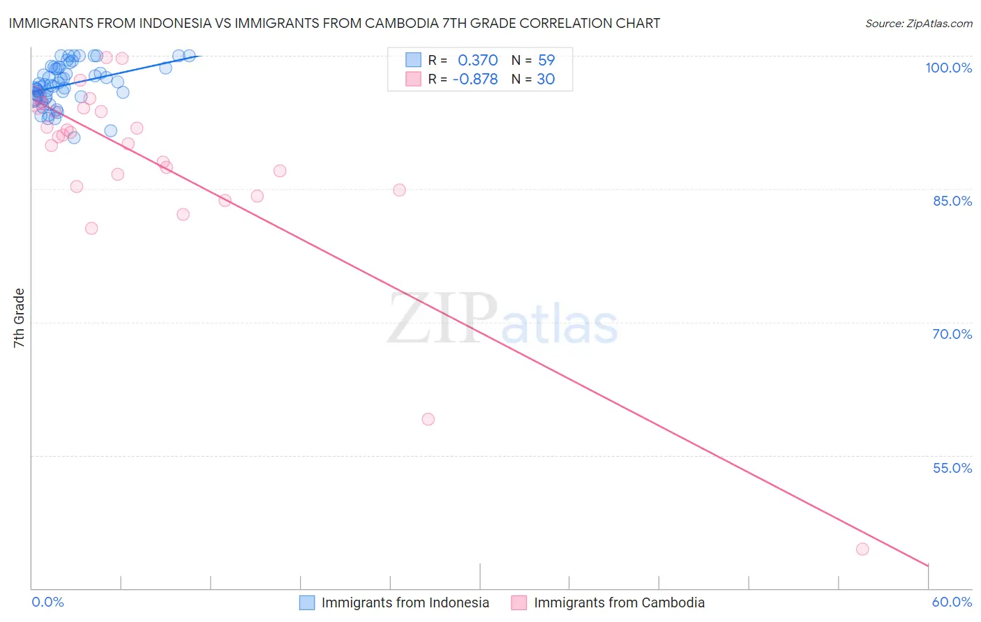 Immigrants from Indonesia vs Immigrants from Cambodia 7th Grade