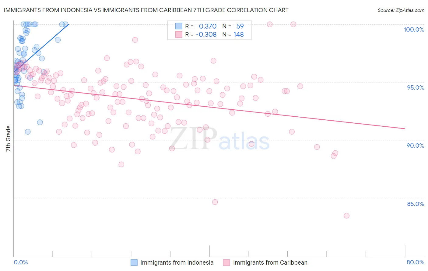 Immigrants from Indonesia vs Immigrants from Caribbean 7th Grade
