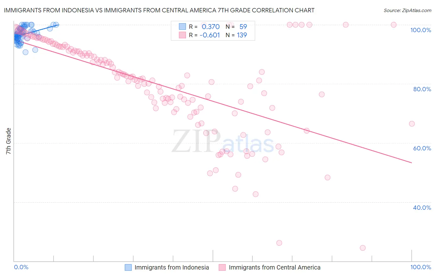Immigrants from Indonesia vs Immigrants from Central America 7th Grade
