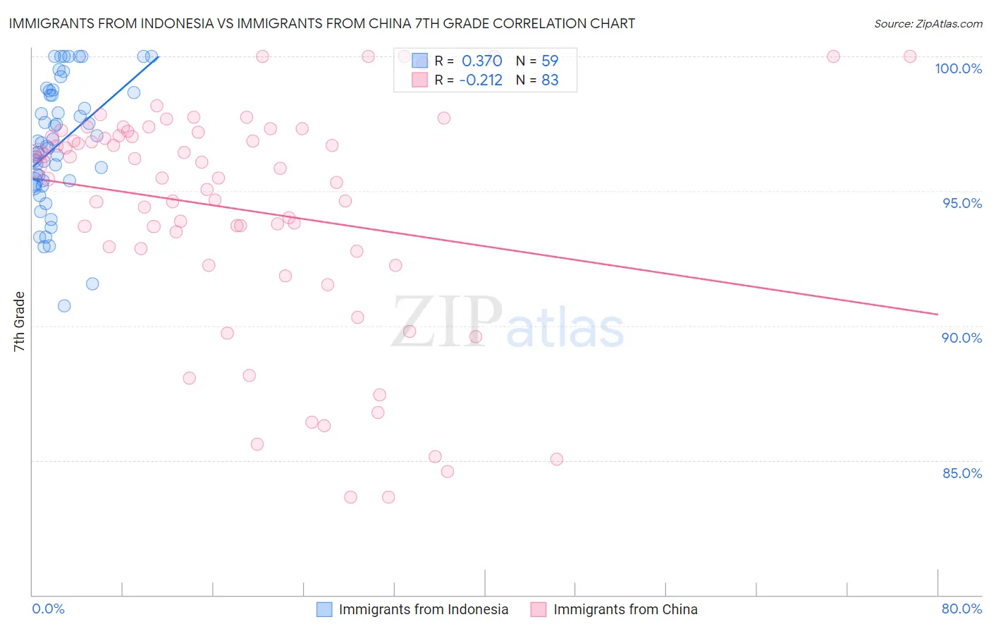 Immigrants from Indonesia vs Immigrants from China 7th Grade