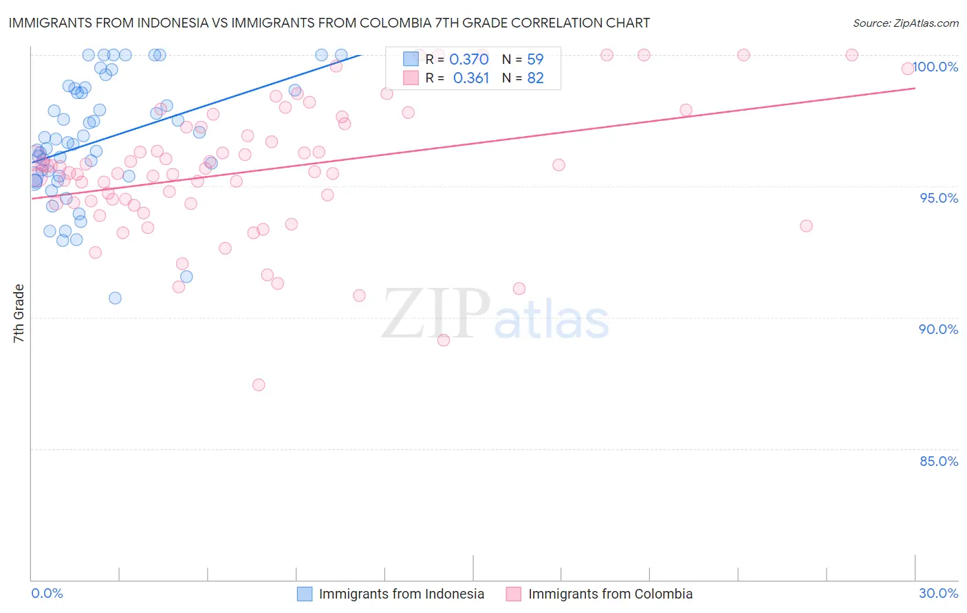 Immigrants from Indonesia vs Immigrants from Colombia 7th Grade