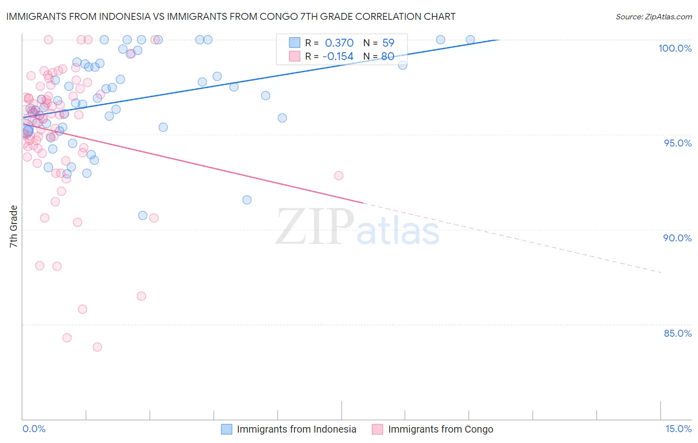 Immigrants from Indonesia vs Immigrants from Congo 7th Grade