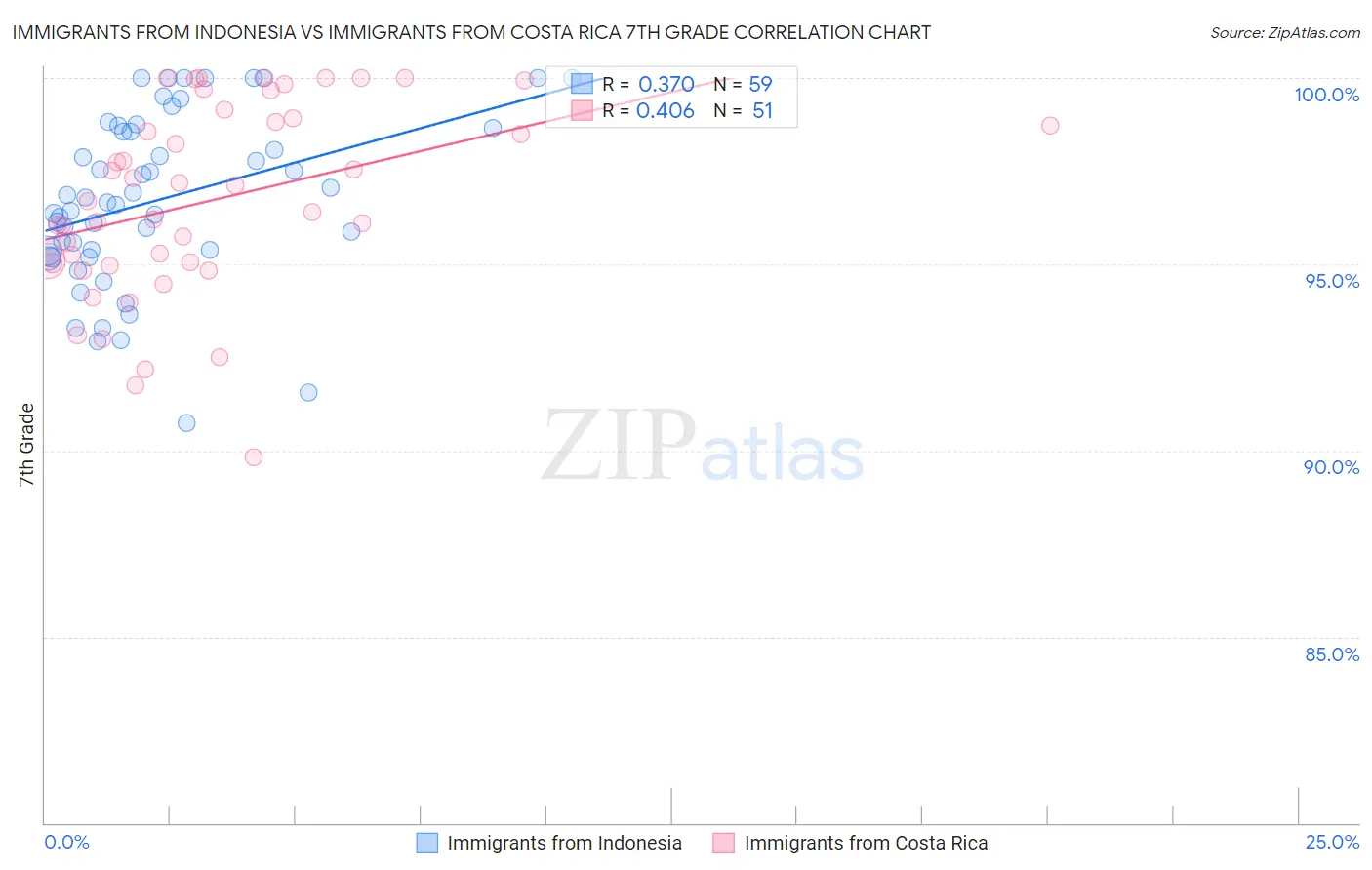Immigrants from Indonesia vs Immigrants from Costa Rica 7th Grade