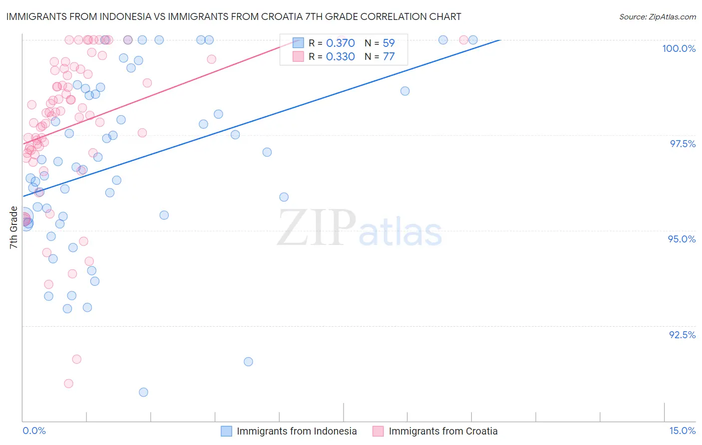 Immigrants from Indonesia vs Immigrants from Croatia 7th Grade