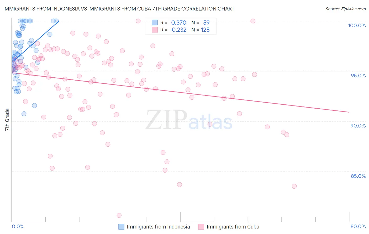Immigrants from Indonesia vs Immigrants from Cuba 7th Grade