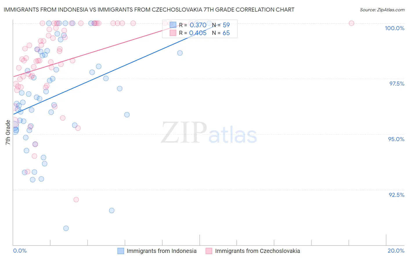 Immigrants from Indonesia vs Immigrants from Czechoslovakia 7th Grade