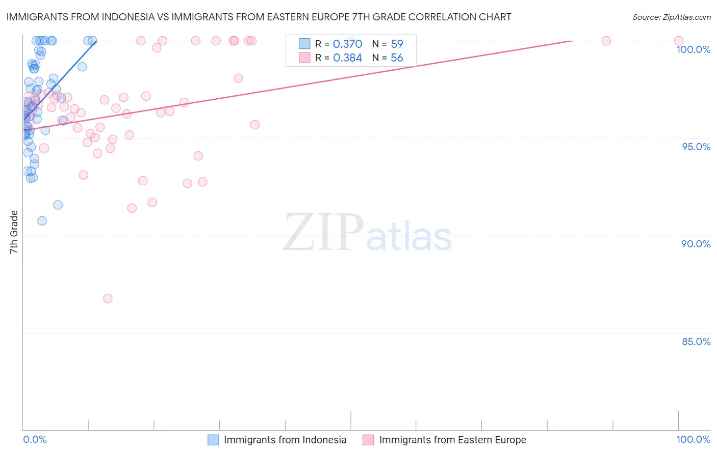 Immigrants from Indonesia vs Immigrants from Eastern Europe 7th Grade