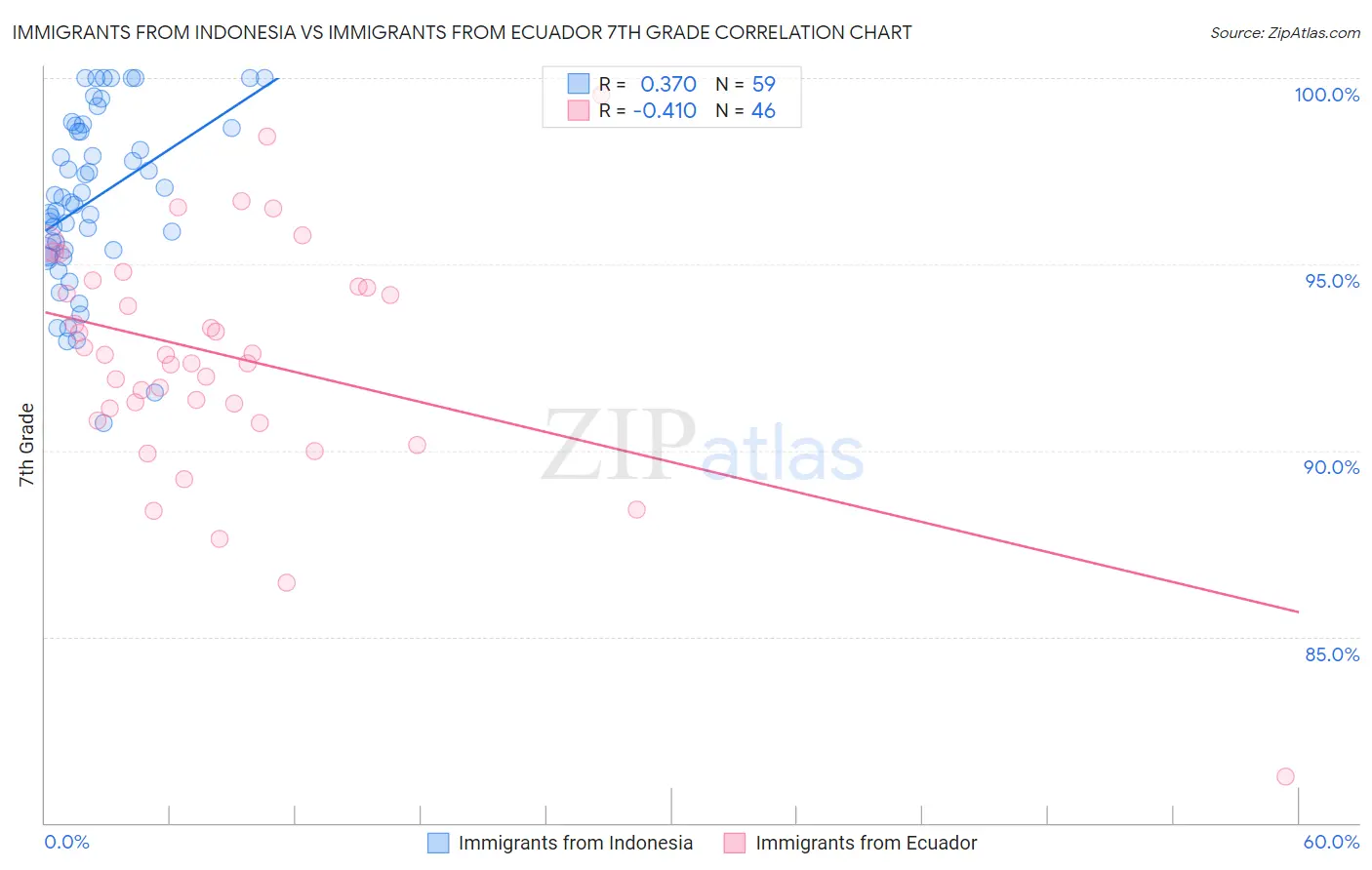 Immigrants from Indonesia vs Immigrants from Ecuador 7th Grade