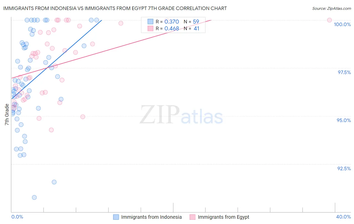 Immigrants from Indonesia vs Immigrants from Egypt 7th Grade