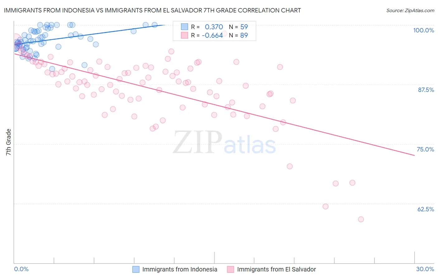 Immigrants from Indonesia vs Immigrants from El Salvador 7th Grade
