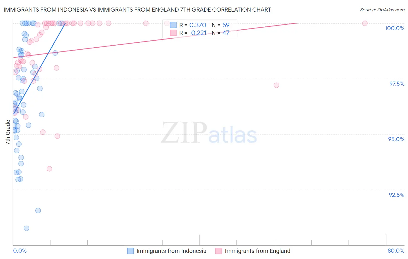 Immigrants from Indonesia vs Immigrants from England 7th Grade