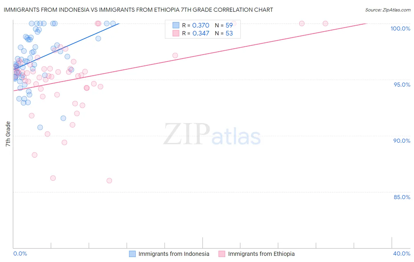 Immigrants from Indonesia vs Immigrants from Ethiopia 7th Grade