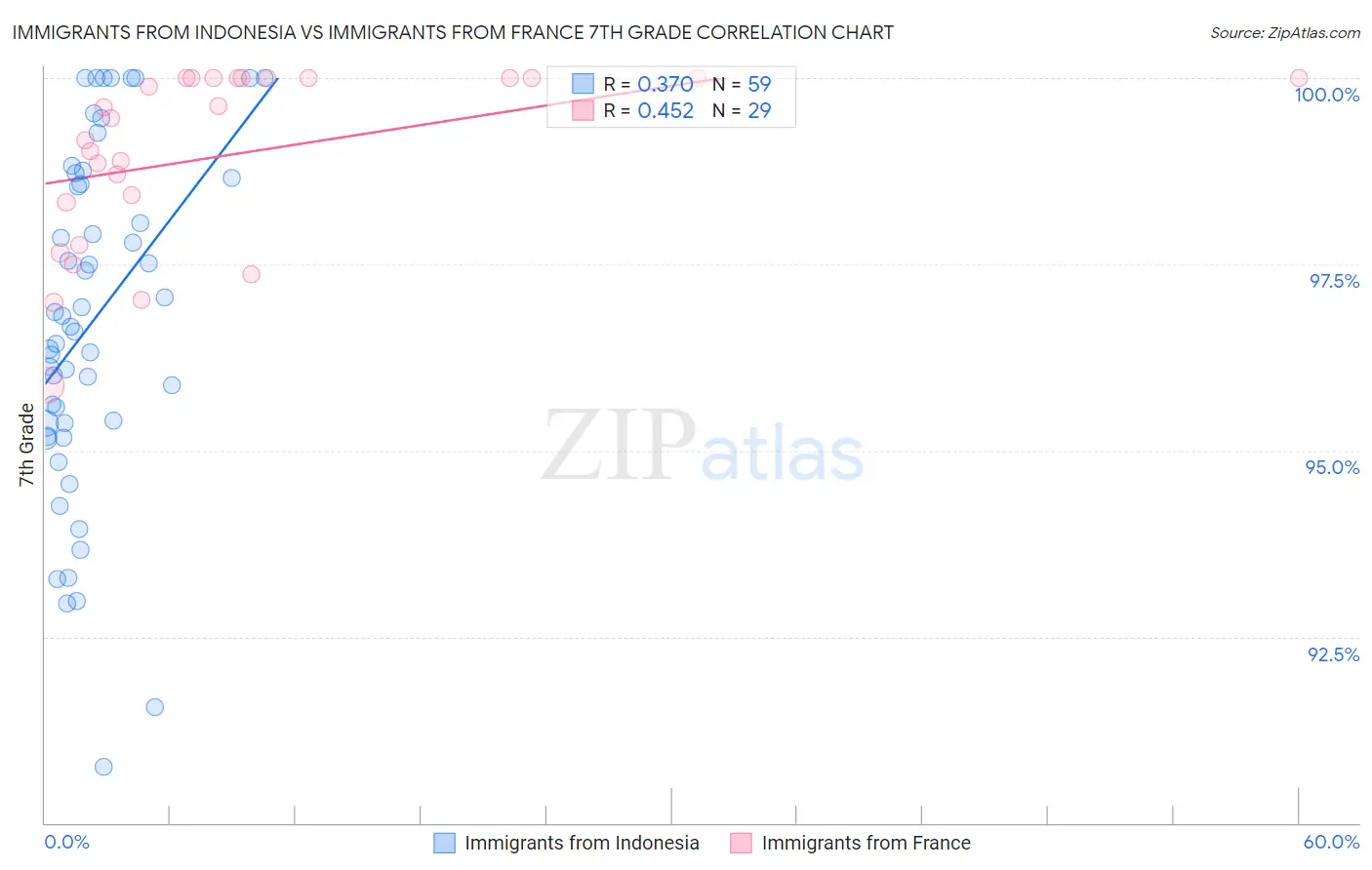 Immigrants from Indonesia vs Immigrants from France 7th Grade