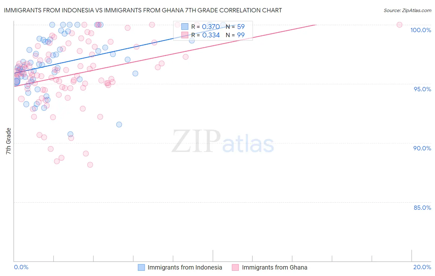 Immigrants from Indonesia vs Immigrants from Ghana 7th Grade