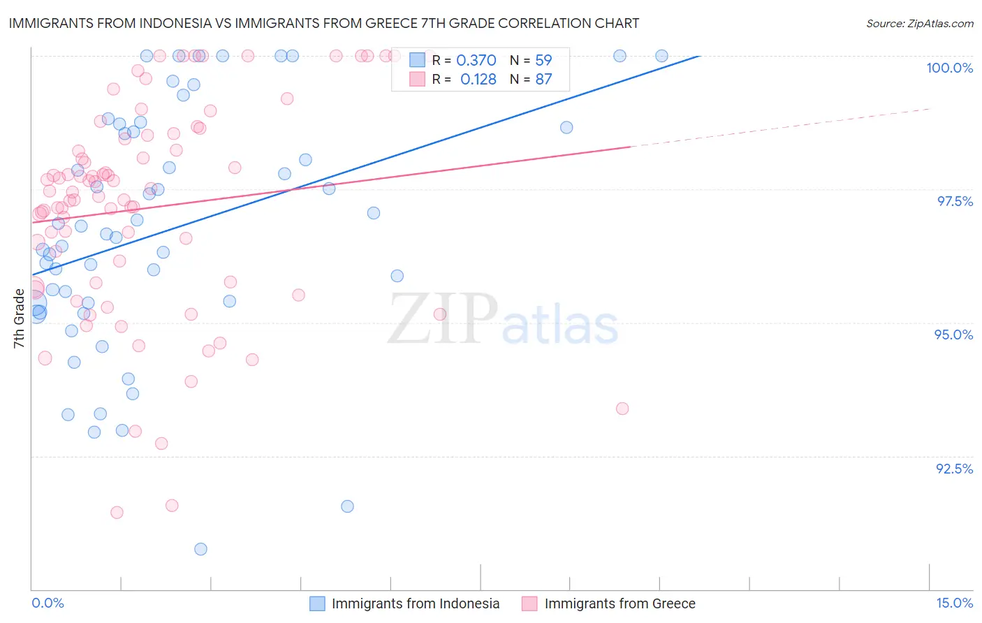 Immigrants from Indonesia vs Immigrants from Greece 7th Grade