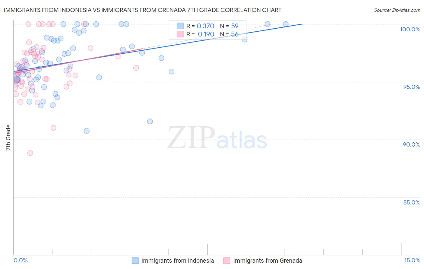 Immigrants from Indonesia vs Immigrants from Grenada 7th Grade