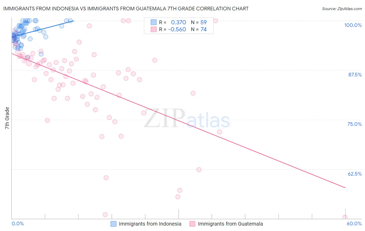 Immigrants from Indonesia vs Immigrants from Guatemala 7th Grade