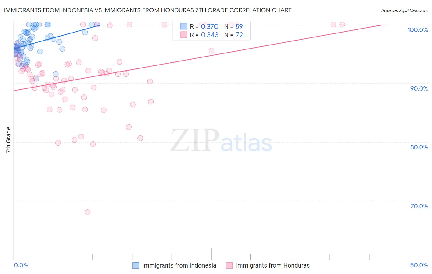 Immigrants from Indonesia vs Immigrants from Honduras 7th Grade